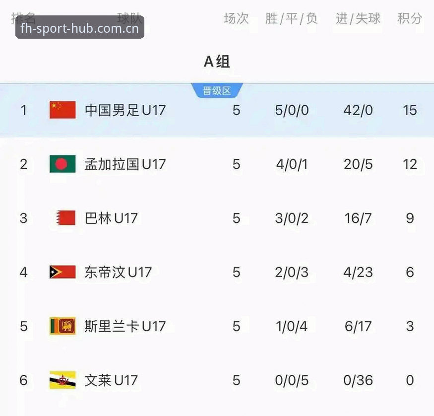 3个关键看点解读U17世界杯抽签结果，在FH体育平台与球星共情